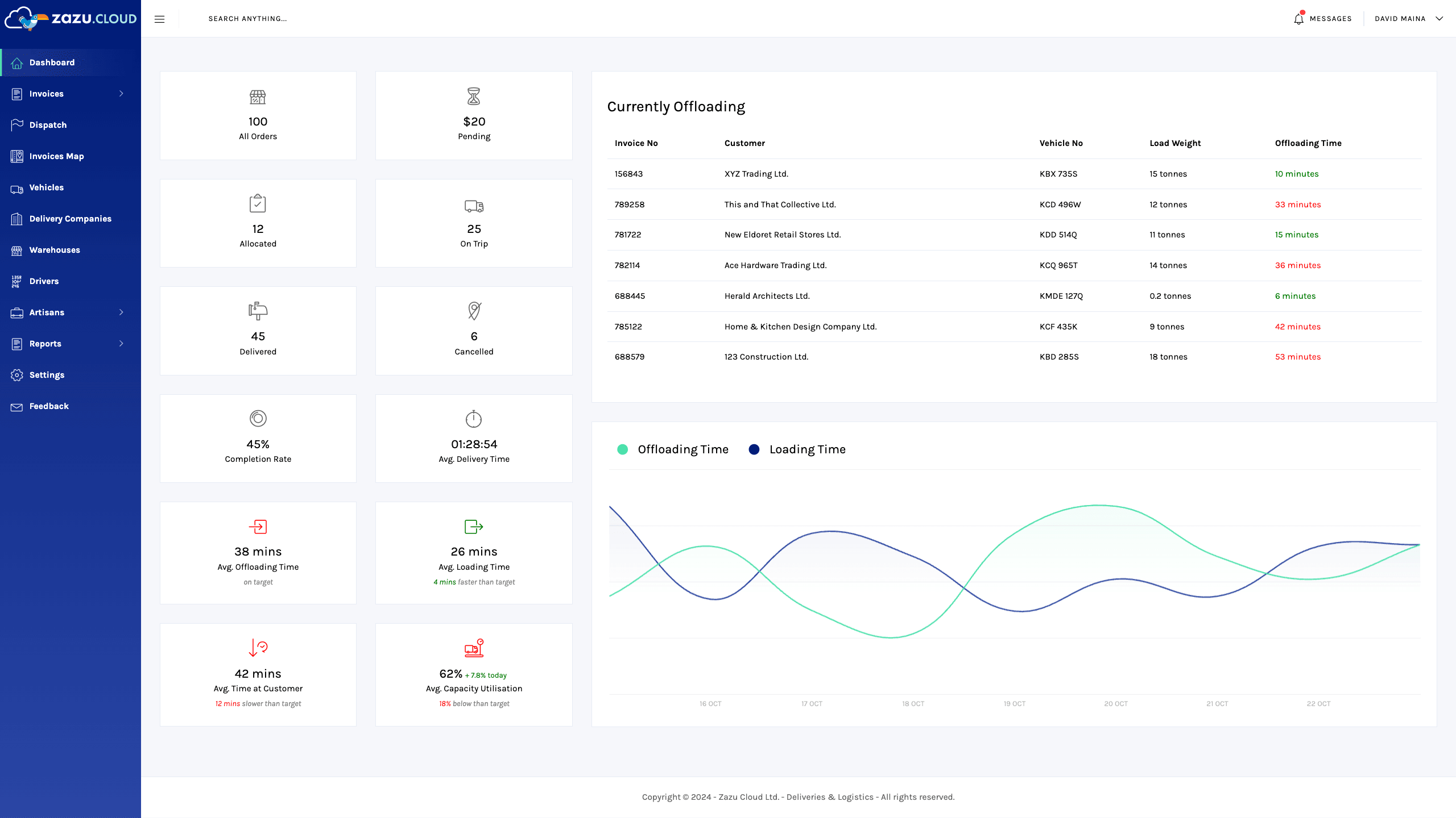 Sales — app.zazu.cloud/dashboard